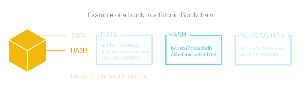 Bitcoin Blockchain Hash Example