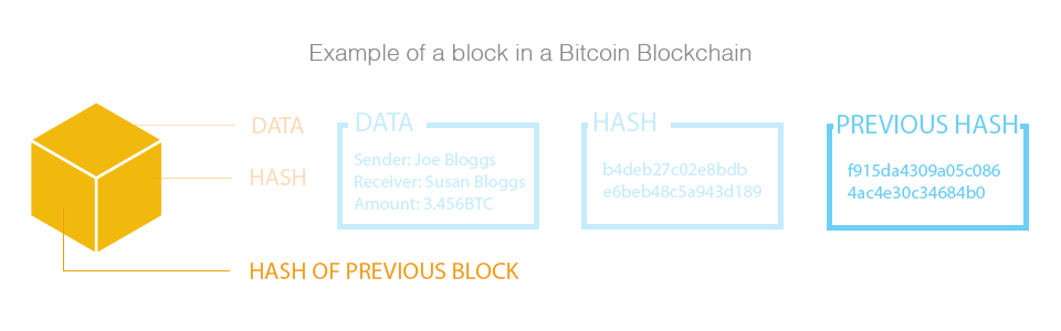 Bitcoin Blockchain Previous Hash Example