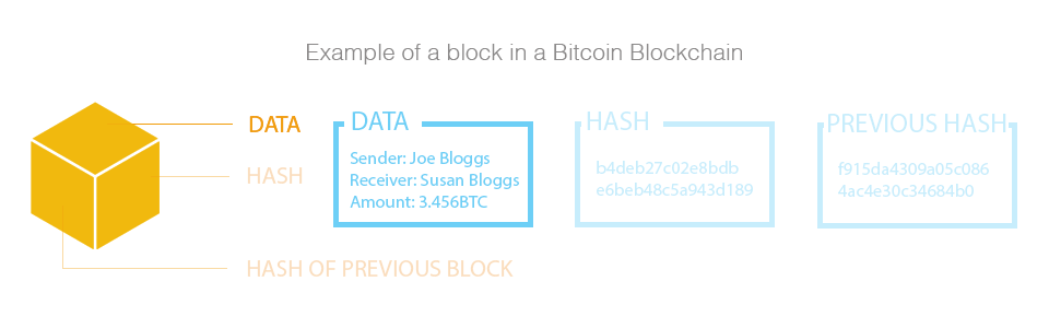 Blockchain Single Bitcoin Block